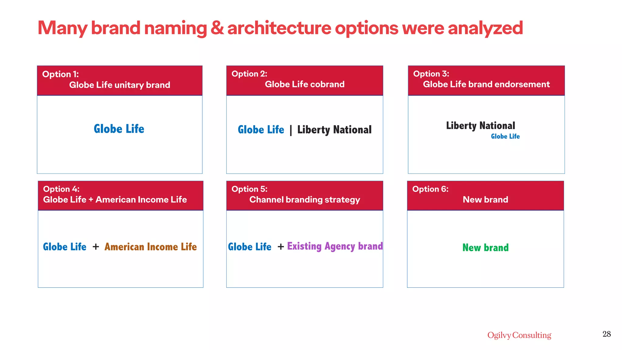 28
Many brand naming & architecture options were analyzed
Option 1:
Globe Life unitary brand
Option 3:
Globe Life brand endorsement
Option 2:
Globe Life cobrand
Option 4:
Globe Life + American Income Life
Option 6:
New brand
Option 5:
Channel branding strategy
Liberty National
Globe Life
Globe Life | Liberty NationalGlobe Life
Globe Life + American Income Life Globe Life + Existing Agency brand New brand
 