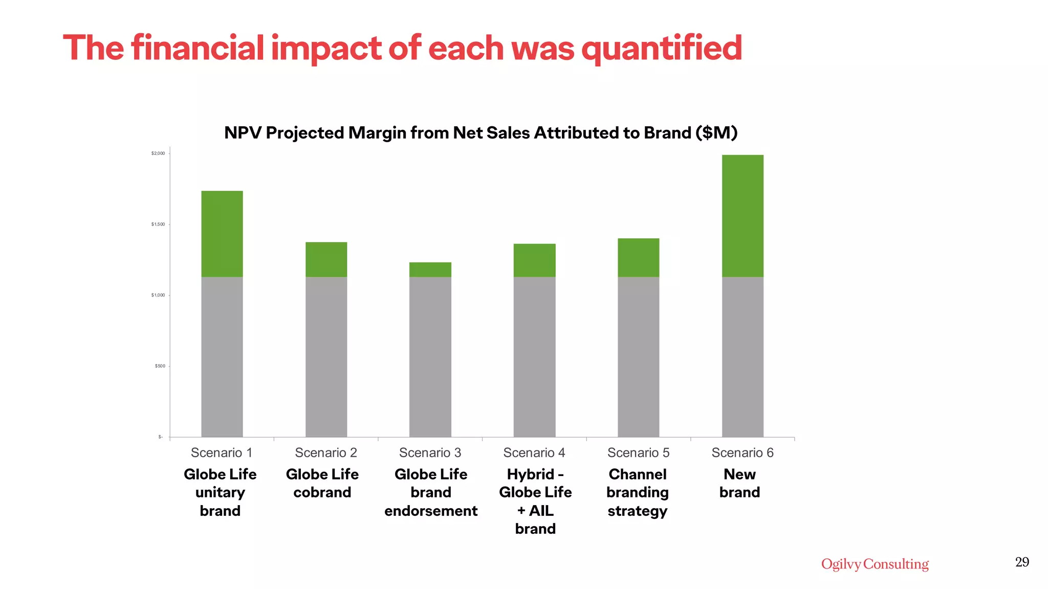 29
The financial impact of each was quantified
$-
$500
$1,000
$1,500
$2,000
Scenario 1 Scenario 2 Scenario 3 Scenario 4 Scenario 5 Scenario 6
NPV Projected Margin from Net Sales Attributed to Brand ($M)
Globe Life
unitary
brand
Globe Life
cobrand
Globe Life
brand
endorsement
Hybrid -
Globe Life
+ AIL
brand
Channel
branding
strategy
New
brand
 
