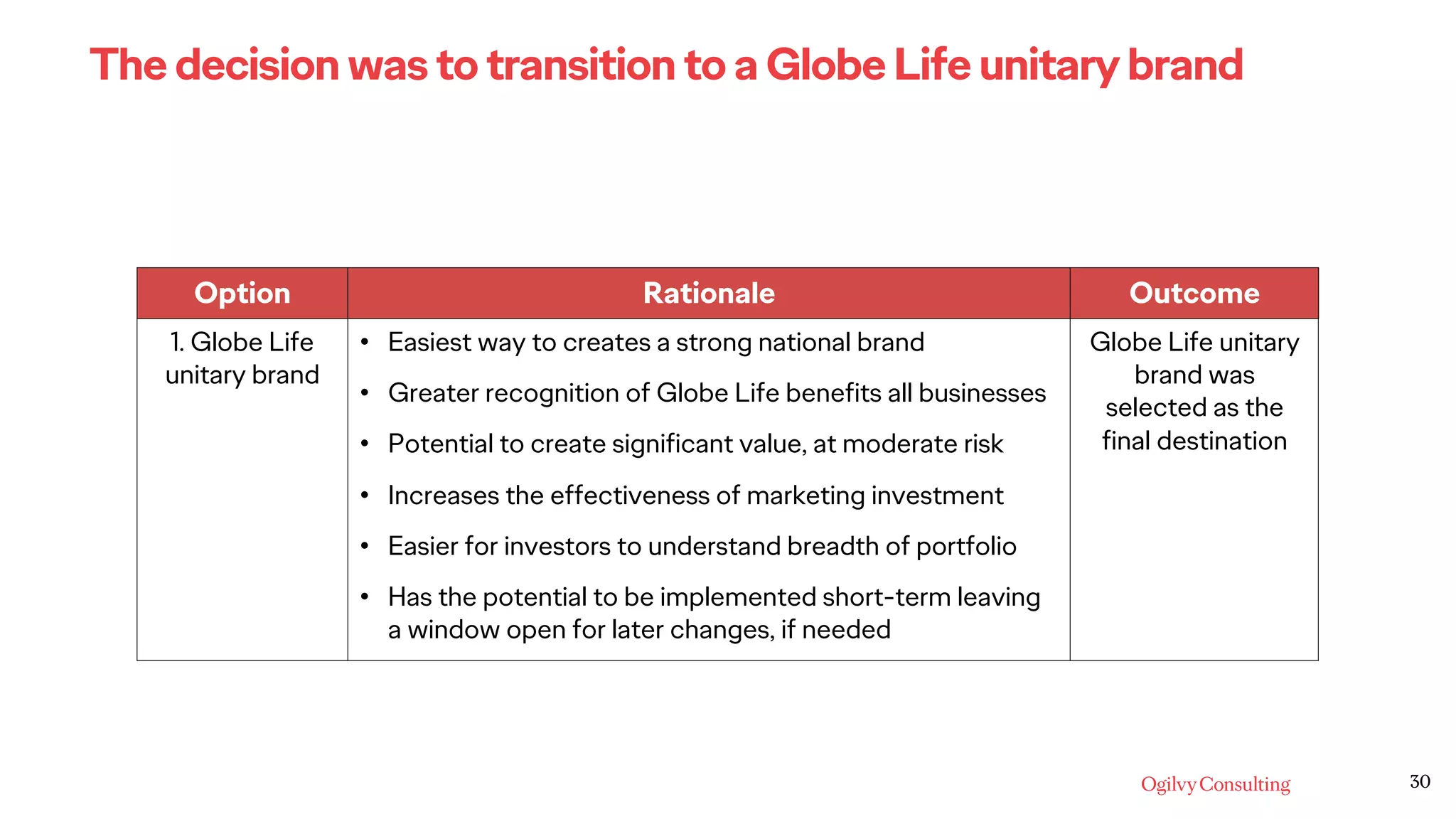 30
Option Rationale Outcome
1. Globe Life
unitary brand
• Easiest way to creates a strong national brand
• Greater recognition of Globe Life benefits all businesses
• Potential to create significant value, at moderate risk
• Increases the effectiveness of marketing investment
• Easier for investors to understand breadth of portfolio
• Has the potential to be implemented short-term leaving
a window open for later changes, if needed
Globe Life unitary
brand was
selected as the
final destination
The decision was to transition to a Globe Life unitary brand
 