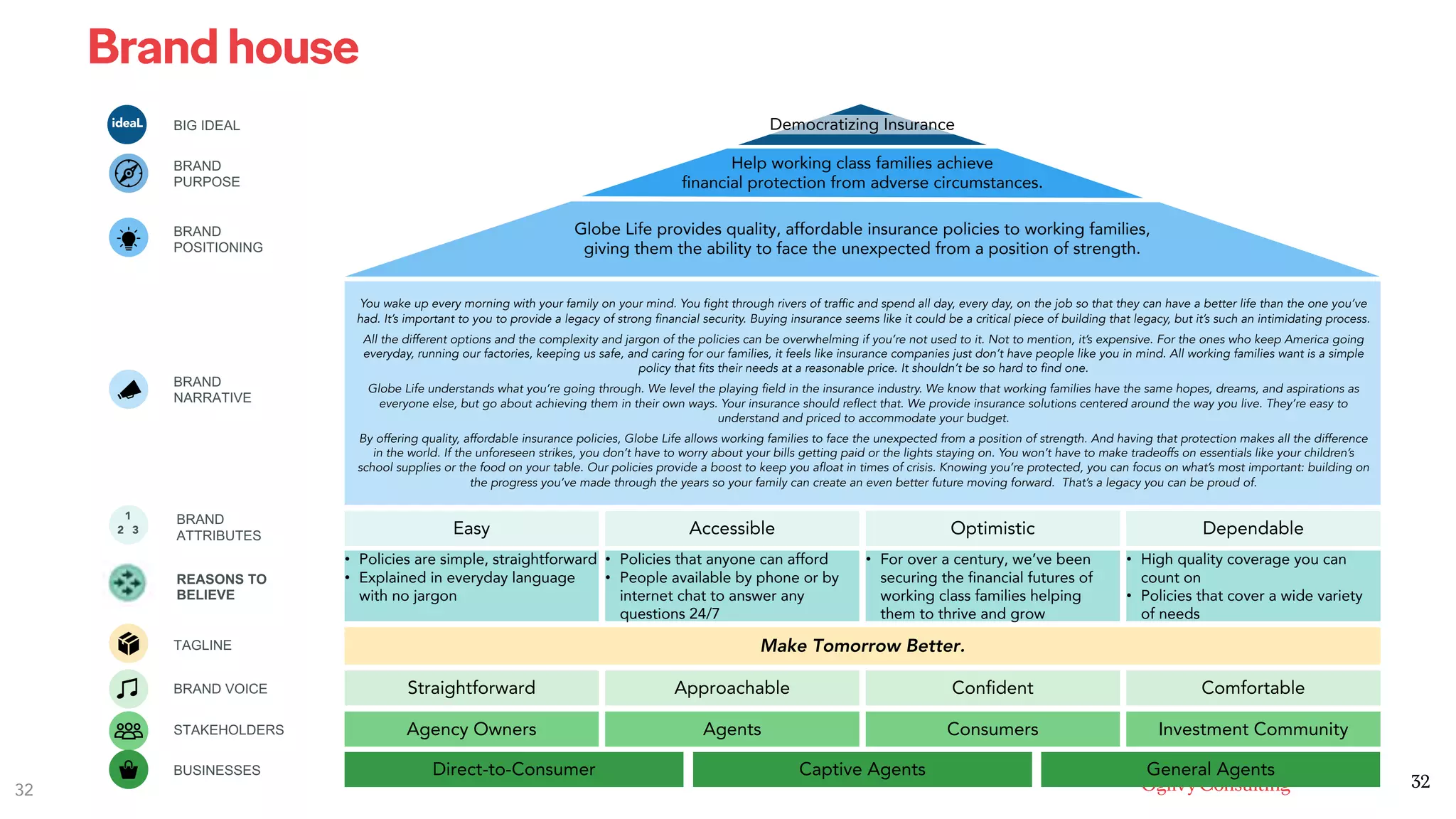 32
Brand house
32
BRAND
PURPOSE
Help working class families achieve
financial protection from adverse circumstances.
BRAND
POSITIONING
Globe Life provides quality, affordable insurance policies to working families,
giving them the ability to face the unexpected from a position of strength.
BIG IDEAL Democratizing Insurance
TAGLINE Make Tomorrow Better.
BRAND VOICE Straightforward Approachable Confident Comfortable
STAKEHOLDERS Agency Owners Agents Consumers Investment Community
BRAND
ATTRIBUTES Easy Accessible Optimistic Dependable
BUSINESSES Captive AgentsDirect-to-Consumer General Agents
BRAND
NARRATIVE
You wake up every morning with your family on your mind. You fight through rivers of traffic and spend all day, every day, on the job so that they can have a better life than the one you’ve
had. It’s important to you to provide a legacy of strong financial security. Buying insurance seems like it could be a critical piece of building that legacy, but it’s such an intimidating process.
All the different options and the complexity and jargon of the policies can be overwhelming if you’re not used to it. Not to mention, it’s expensive. For the ones who keep America going
everyday, running our factories, keeping us safe, and caring for our families, it feels like insurance companies just don’t have people like you in mind. All working families want is a simple
policy that fits their needs at a reasonable price. It shouldn’t be so hard to find one.
Globe Life understands what you’re going through. We level the playing field in the insurance industry. We know that working families have the same hopes, dreams, and aspirations as
everyone else, but go about achieving them in their own ways. Your insurance should reflect that. We provide insurance solutions centered around the way you live. They’re easy to
understand and priced to accommodate your budget.
By offering quality, affordable insurance policies, Globe Life allows working families to face the unexpected from a position of strength. And having that protection makes all the difference
in the world. If the unforeseen strikes, you don’t have to worry about your bills getting paid or the lights staying on. You won’t have to make tradeoffs on essentials like your children’s
school supplies or the food on your table. Our policies provide a boost to keep you afloat in times of crisis. Knowing you’re protected, you can focus on what’s most important: building on
the progress you’ve made through the years so your family can create an even better future moving forward. That’s a legacy you can be proud of.
1
2 3
REASONS TO
BELIEVE
• Policies are simple, straightforward
• Explained in everyday language
with no jargon
• Policies that anyone can afford
• People available by phone or by
internet chat to answer any
questions 24/7
• For over a century, we’ve been
securing the financial futures of
working class families helping
them to thrive and grow
• High quality coverage you can
count on
• Policies that cover a wide variety
of needs
 