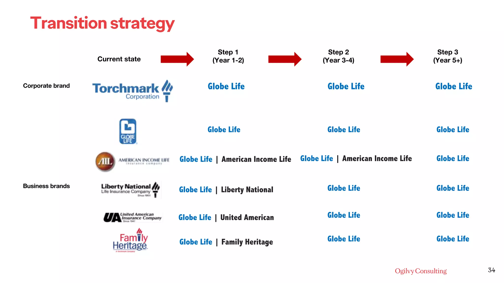 34
Current state
Corporate brand
Business brands
Step 1
(Year 1-2)
Globe Life | Liberty National
Globe Life | United American
Globe Life | Family Heritage
Globe Life
Globe Life | American Income Life
Globe Life
Step 2
(Year 3-4)
Globe Life
Globe Life
Globe Life | American Income Life
Globe Life
Globe Life
Globe Life
Step 3
(Year 5+)
Globe Life
Globe Life
Globe Life
Globe Life
Globe Life
Globe Life
Transition strategy
 