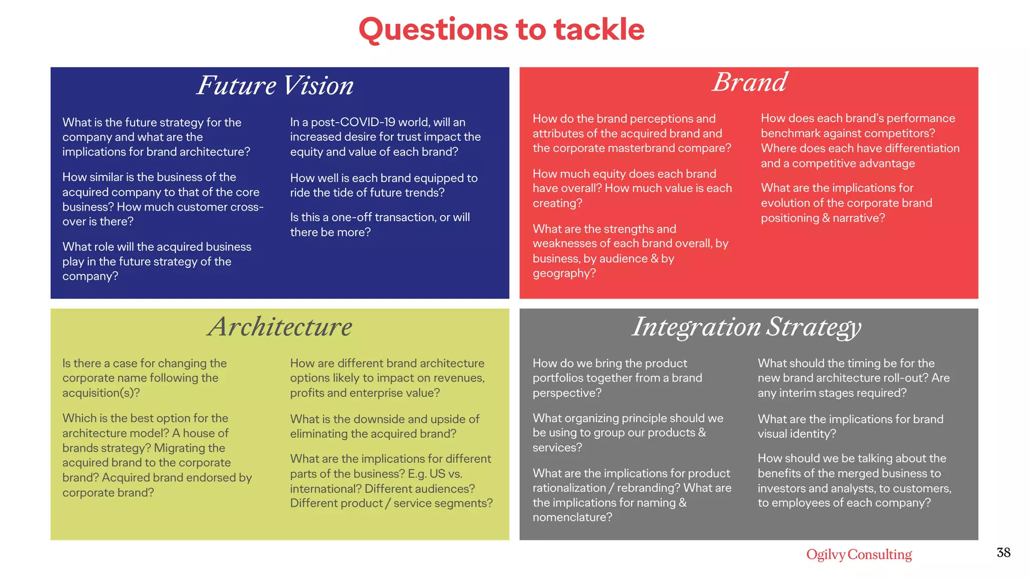 38
Future Vision Brand
Architecture Integration Strategy
What is the future strategy for the
company and what are the
implications for brand architecture?
How similar is the business of the
acquired company to that of the core
business? How much customer cross-
over is there?
What role will the acquired business
play in the future strategy of the
company?
In a post-COVID-19 world, will an
increased desire for trust impact the
equity and value of each brand?
How well is each brand equipped to
ride the tide of future trends?
Is this a one-off transaction, or will
there be more?
How do the brand perceptions and
attributes of the acquired brand and
the corporate masterbrand compare?
How much equity does each brand
have overall? How much value is each
creating?
What are the strengths and
weaknesses of each brand overall, by
business, by audience & by
geography?
How does each brand’s performance
benchmark against competitors?
Where does each have differentiation
and a competitive advantage
What are the implications for
evolution of the corporate brand
positioning & narrative?
Is there a case for changing the
corporate name following the
acquisition(s)?
Which is the best option for the
architecture model? A house of
brands strategy? Migrating the
acquired brand to the corporate
brand? Acquired brand endorsed by
corporate brand?
How are different brand architecture
options likely to impact on revenues,
profits and enterprise value?
What is the downside and upside of
eliminating the acquired brand?
What are the implications for different
parts of the business? E.g. US vs.
international? Different audiences?
Different product / service segments?
How do we bring the product
portfolios together from a brand
perspective?
What organizing principle should we
be using to group our products &
services?
What are the implications for product
rationalization / rebranding? What are
the implications for naming &
nomenclature?
What should the timing be for the
new brand architecture roll-out? Are
any interim stages required?
What are the implications for brand
visual identity?
How should we be talking about the
benefits of the merged business to
investors and analysts, to customers,
to employees of each company?
Questions to tackle
38
 