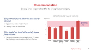 Using a new brand will deliver the most value by
allowing:
• Repositioning as the market shaper
• Creating a best-in-class brand
Using the DuPont brand will negatively impact
financial value:
• The incremental value from a new brand is 1/3 higher
than the best scenario involving DuPont + Pioneer 4
6
8
9
11
As-Is Scenario 1A Scenario 1B
(DuPont) (DuPont +
Pioneer)
Scenario 2
(Dow)
Scenario 3
(Pioneer)
Scenario 4
(New
Brand)
Incremental
Brand Value
+$XB
$ (billions)
ESTIMATED BRAND VALUE BY SCENARIO
Recommendation
Develop a new corporate brand for the new agricultural company
X
X
X
X
X
X
11
 