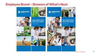 19
For Integration Planning PurposesOnly – Subject to Dow-DuPont Confidentiality Agreement dated November
24, 2015
Employee Brand – Growers of What’s Next
 
