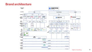 22
Brand architecture
 