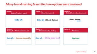 28
Many brand naming & architecture options were analyzed
Option 1:
Globe Life unitary brand
Option 3:
Globe Life brand endorsement
Option 2:
Globe Life cobrand
Option 4:
Globe Life + American Income Life
Option 6:
New brand
Option 5:
Channel branding strategy
Liberty National
Globe Life
Globe Life | Liberty NationalGlobe Life
Globe Life + American Income Life Globe Life + Existing Agency brand New brand
 