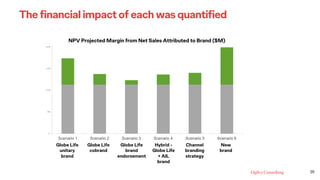 29
The financial impact of each was quantified
$-
$500
$1,000
$1,500
$2,000
Scenario 1 Scenario 2 Scenario 3 Scenario 4 Scenario 5 Scenario 6
NPV Projected Margin from Net Sales Attributed to Brand ($M)
Globe Life
unitary
brand
Globe Life
cobrand
Globe Life
brand
endorsement
Hybrid -
Globe Life
+ AIL
brand
Channel
branding
strategy
New
brand
 