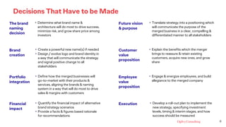 6
Decisions That Have to be Made
• Determine what brand name &
architecture will do most to drive success,
minimize risk, and grow share price among
investors
The brand
naming
decision
• Translate strategy into a positioning which
will communicate the purpose of the
merged business in a clear, compelling &
differentiated manner to all stakeholders
Future vision
& purpose
• Create a powerful new name(s) if needed
• Design / evolve logo and brand identity in
a way that will communicate the strategy
and signal positive change to all
stakeholders
Brand
creation
• Define how the merged businesses will
go-to-market with their products &
services, aligning the brands & naming
system in a way that will do most to drive
sales & margins with customers
Portfolio
integration
• Develop a roll-out plan to implement the
new strategy, specifying investment
levels, timing & interim stages, and how
success should be measured
Execution• Quantify the financial impact of alternative
brand strategy scenarios
• Provide a facts & figures based rationale
for recommendations
Financial
impact
Customer
value
proposition
• Explain the benefits which the merger
brings to reassure & retain existing
customers, acquire new ones, and grow
share
Employee
value
proposition
• Engage & energize employees, and build
allegiance to the merged company
 