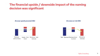 The financial upside / downside impact of the naming
decision was significant
Revenues
without brand
Upside from
brand
Pro-forma total
revenues
Total RevenuesRevenuesdriven
by brand
Remaining
revenues
Revenue upside potential ($B) Revenues at risk ($B)
9
 