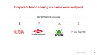 Corporate brand naming scenarios were analyzed
1. 2. 3. 4.
New Name
10
CORPORATE BRAND SCENARIOS
 