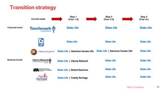 34
Current state
Corporate brand
Business brands
Step 1
(Year 1-2)
Globe Life | Liberty National
Globe Life | United Ameri...