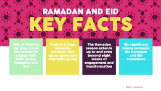 KEY FACTS
The Ramadan
season extends
up to and even
beyond eight
weeks of
engagement and
transformation
There is a huge
Ramadan
economy that
spans spend and
charitable giving
Six significant
trends underpin
the Ramadan
and Eid
experience
RAMADAN AND EID
78% of Muslims
say they would
like brands to
engage with
them during
Ramadan and
Eid
 