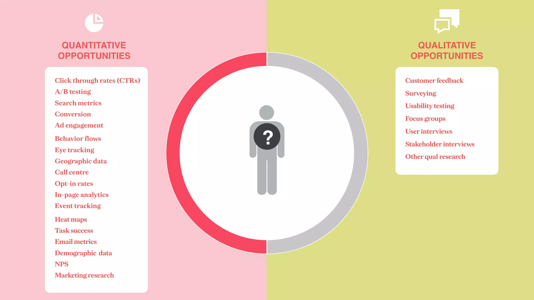 QUALITATIVE
OPPORTUNITIES
QUANTITATIVE
OPPORTUNITIES
?
Click through rates (CTRs)
A/B testing
Search metrics
Conversion
Ad engagement
Behavior flows
Eye tracking
Geographic data
Call centre
Opt-in rates
In-page analytics
Event tracking
Heat maps 
Task success  
Email metrics  
Demographic data 
NPS 
Marketing research
Customer feedback
Surveying
Usability testing
Focus groups
User interviews
Stakeholder interviews
Other qual research
 