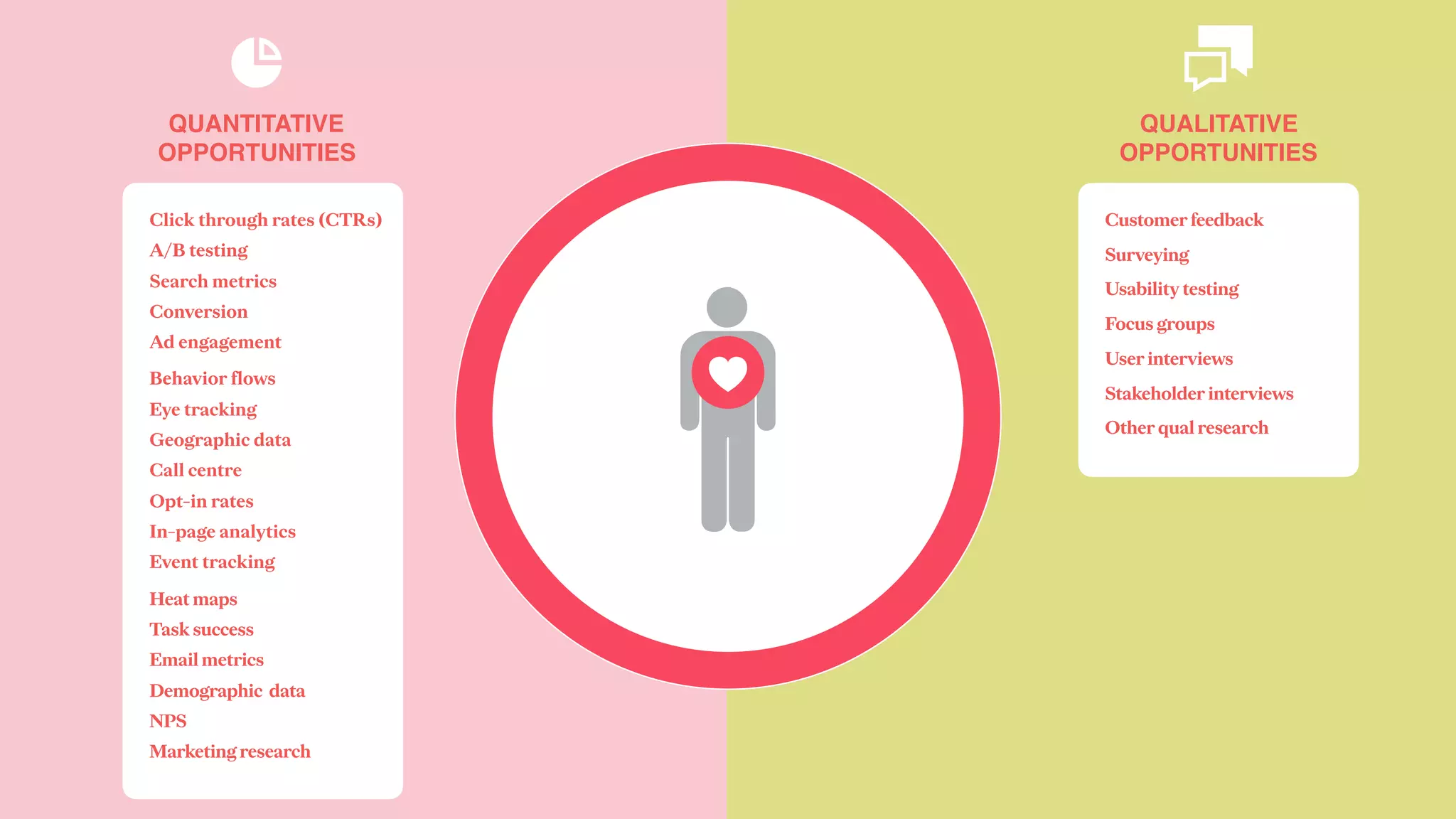 QUALITATIVE
OPPORTUNITIES
QUANTITATIVE
OPPORTUNITIES
Click through rates (CTRs)
A/B testing
Search metrics
Conversion
Ad engagement
Behavior flows
Eye tracking
Geographic data
Call centre
Opt-in rates
In-page analytics
Event tracking
Heat maps 
Task success  
Email metrics  
Demographic data 
NPS 
Marketing research
Customer feedback
Surveying
Usability testing
Focus groups
User interviews
Stakeholder interviews
Other qual research
 