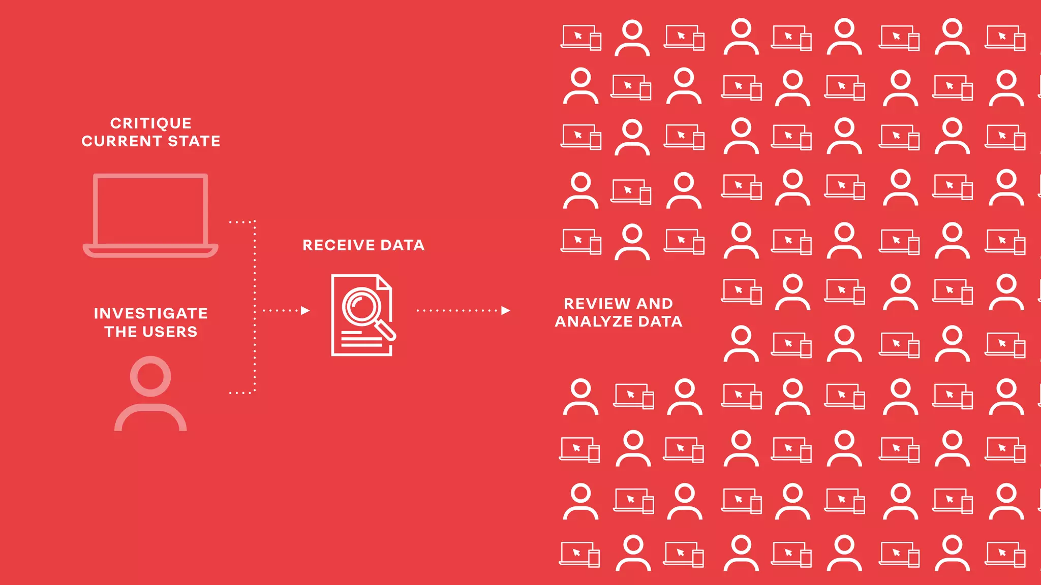 REVIEW AND
ANALYZE DATA
RECEIVE DATA
CRITIQUE
CURRENT STATE
INVESTIGATE
THE USERS
 