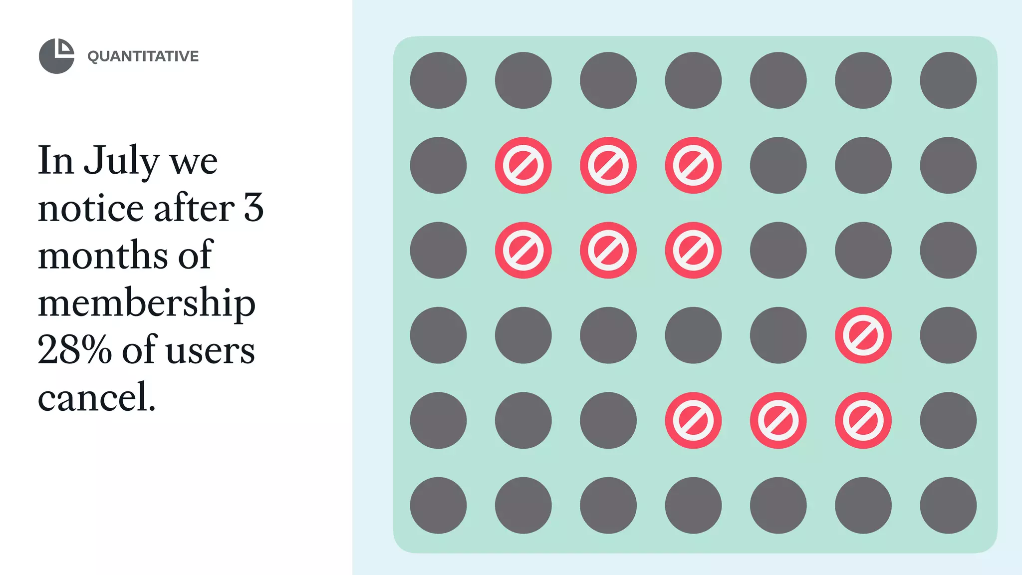 In July we
notice after 3
months of
membership
28% of users
cancel.
QUANTITATIVE
 