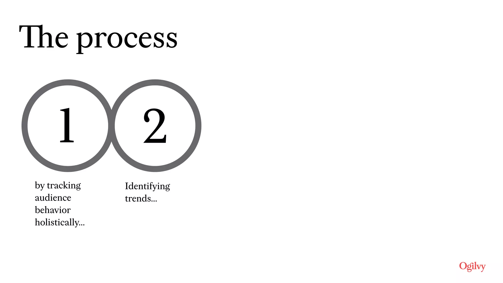 Our 
ProcessThe process
by tracking
audience
behavior
holistically…
Identifying
trends…
1 2
 