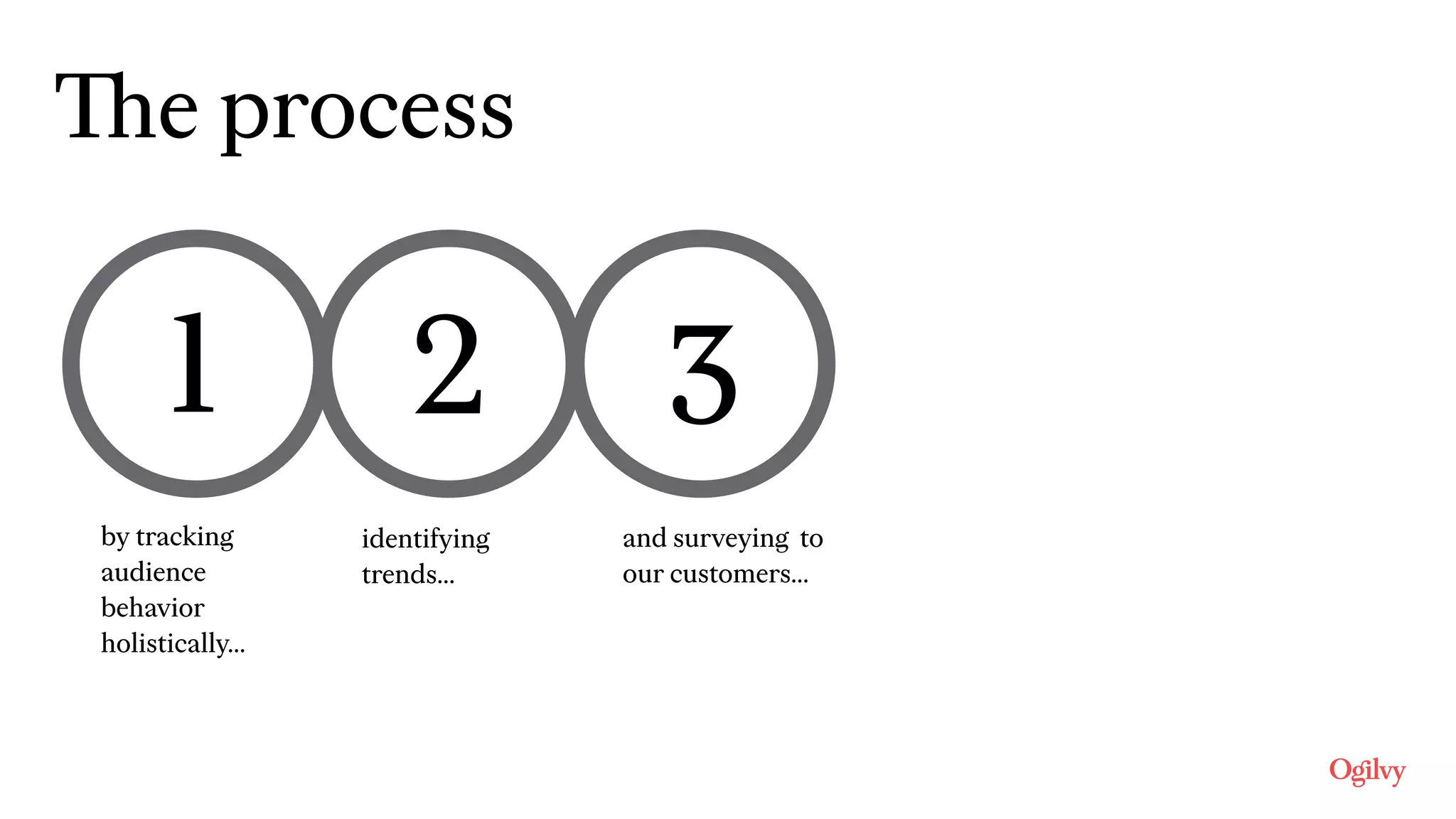 Our 
ProcessThe process
by tracking
audience
behavior
holistically…
identifying
trends…
and surveying to
our customers…
1 2 3
 