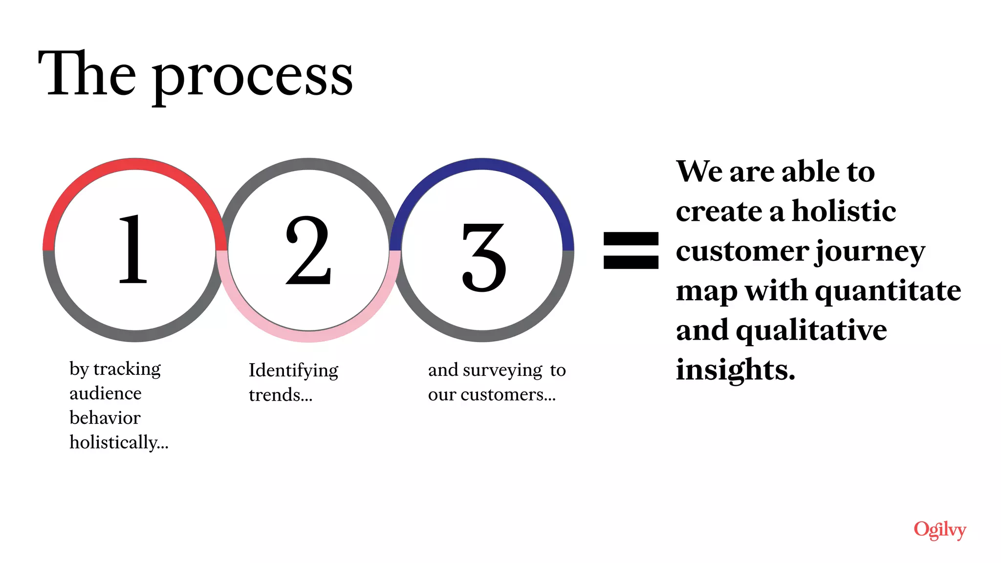 Our 
ProcessThe process
We are able to
create a holistic
customer journey
map with quantitate
and qualitative
insights.by tracking
audience
behavior
holistically…
Identifying
trends…
and surveying to
our customers…
1 2 3 =
 