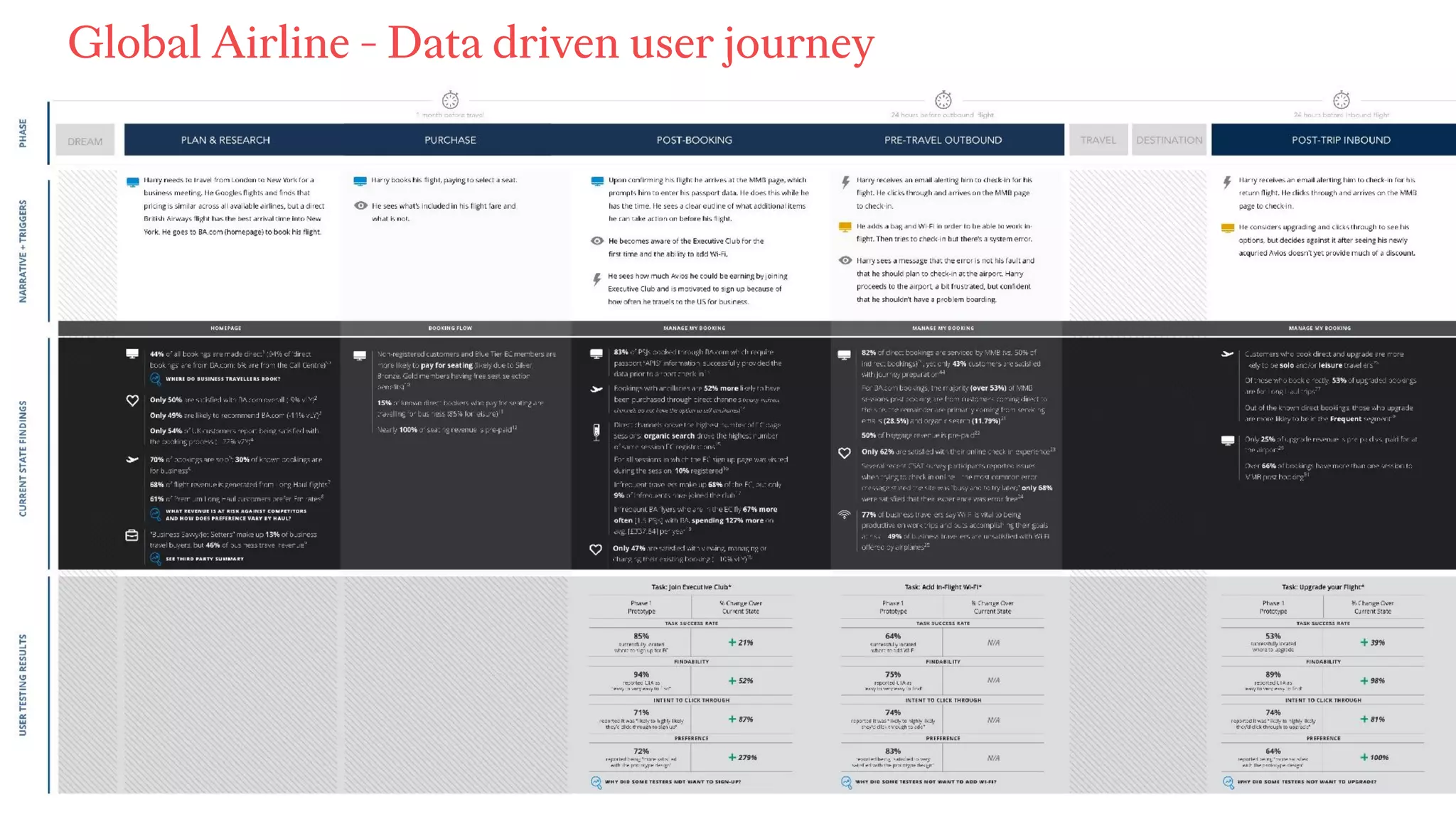 Global Airline - Data driven user journey
 