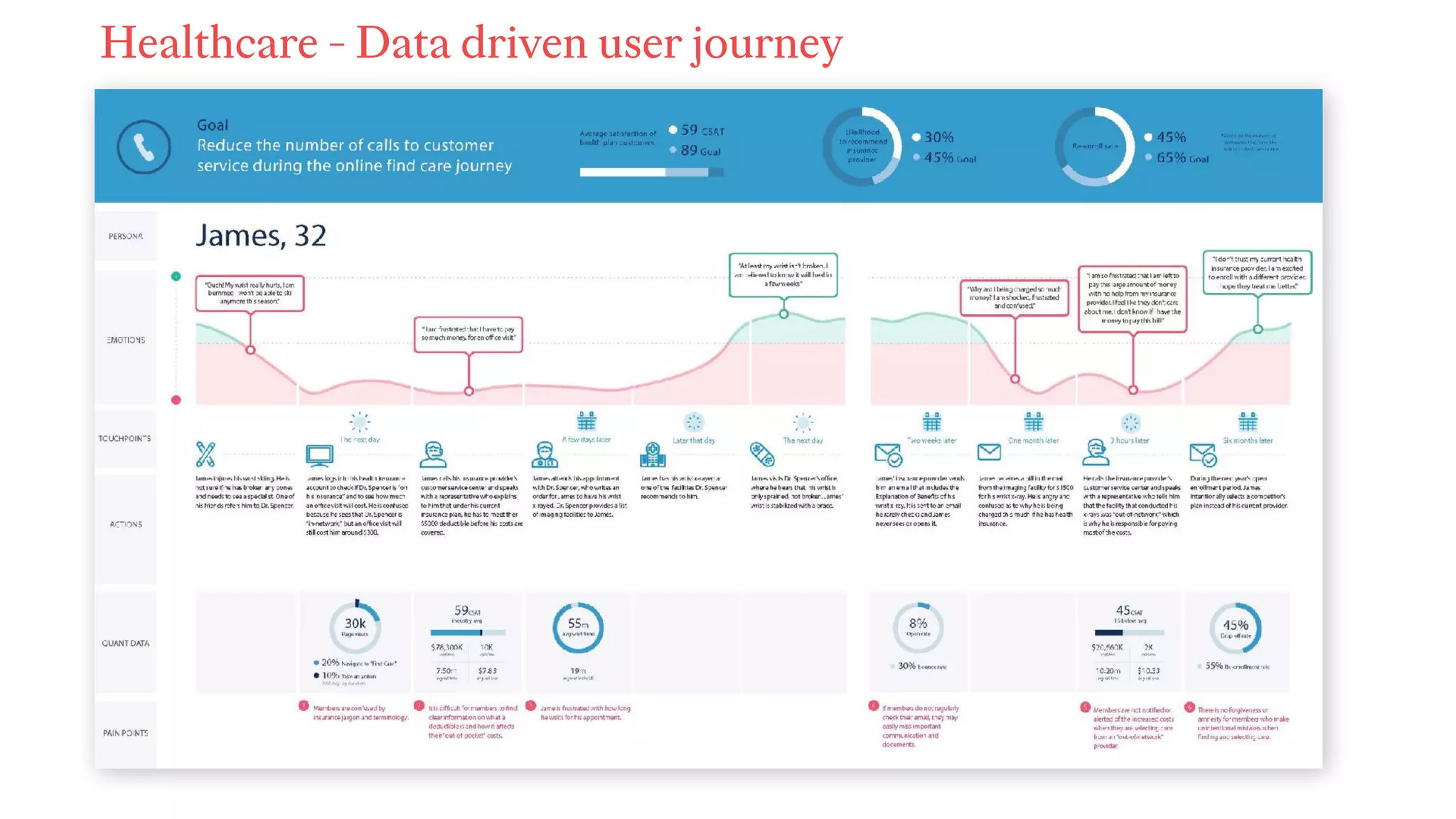 Healthcare - Data driven user journey
 