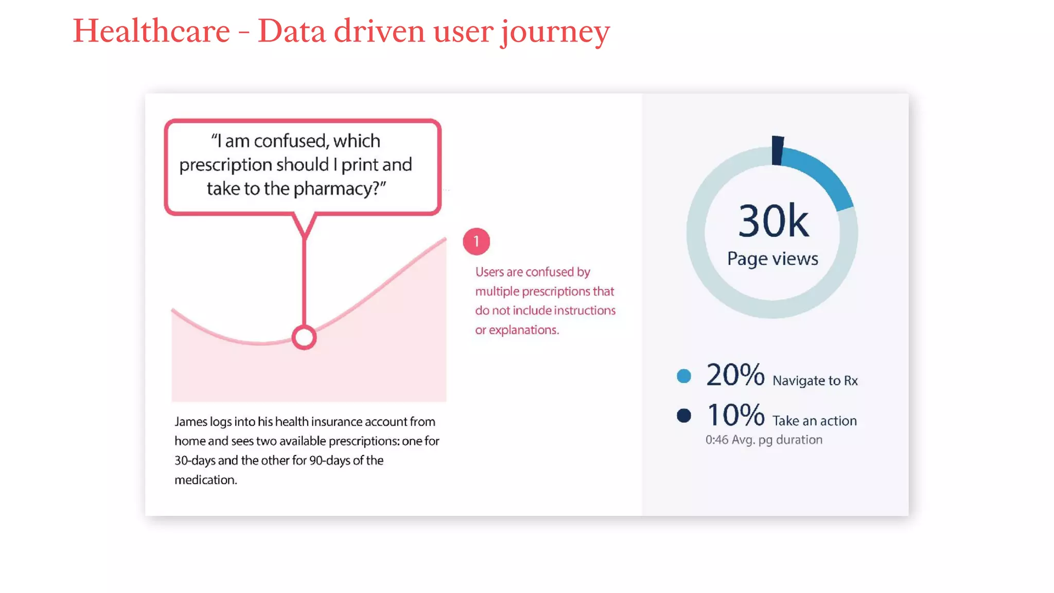 Healthcare - Data driven user journey
 
