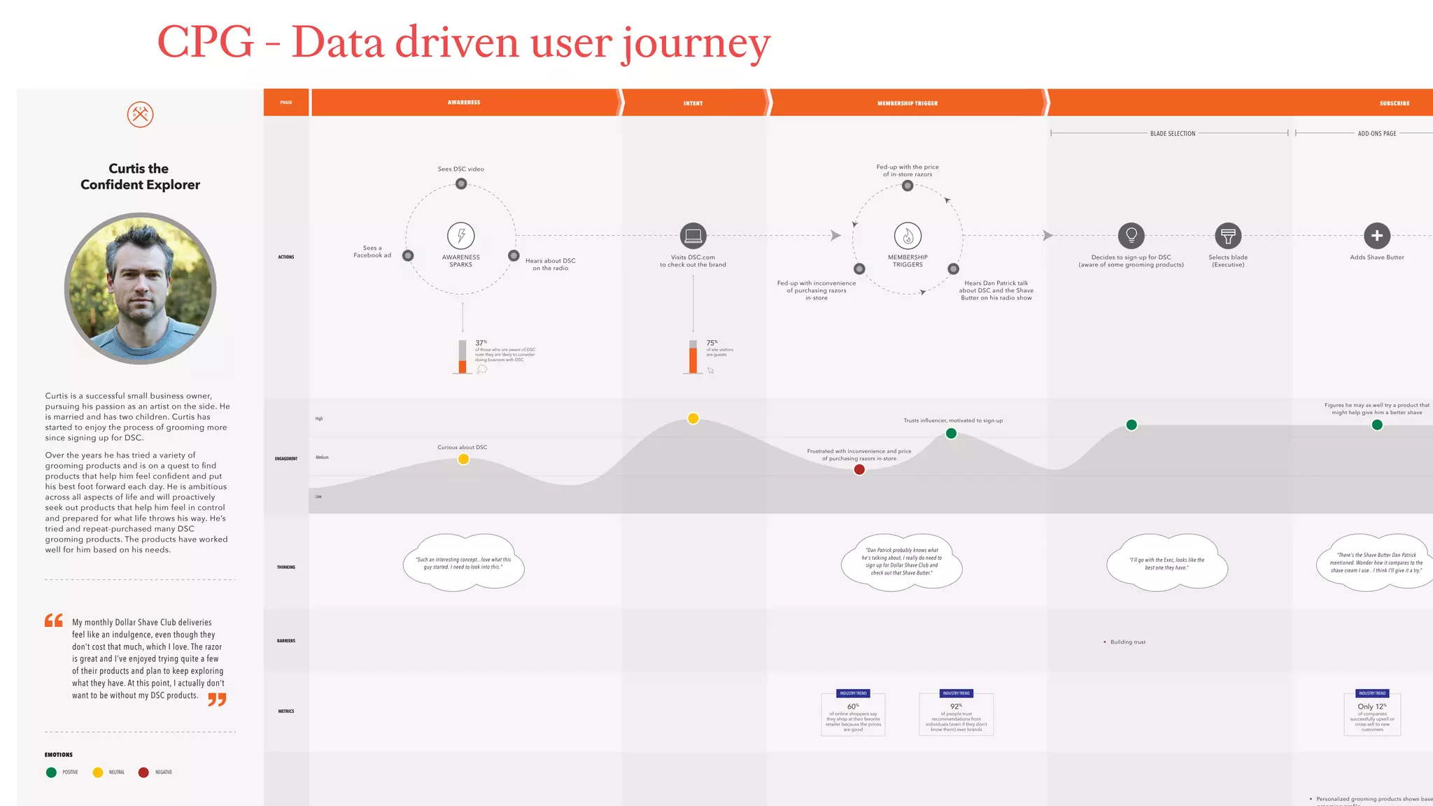 CPG - Data driven user journey
High
Medium
Low
ACTIONS
ENGAGEMENT
MEMBERSHIP
TRIGGERS
Decides to sign-up for DSC
(aware of some grooming products)
“Dan Patrick probably knows what
he's talking about, I really do need to
sign up for Dollar Shave Club and
check out that Shave Butter.”
"Such an interesting concept...love what this
guy started. I need to look into this."
“There's the Shave Butter Dan Patrick
mentioned. Wonder how it compares to the
shave cream I use...I think I’ll give it a try.”
“I'll go with the Exec, looks like the
best one they have.”THINKING
BARRIERS
METRICS
BLADE SELECTION ADD-ONS PAGE
Curious about DSC
Frustrated with inconvenience and price
of purchasing razors in-store
• Building trust
• Personalized grooming products shown base
Trusts inﬂuencer, motivated to sign-up
Figures he may as well try a product that
might help give him a better shave
Selects blade
(Executive)
Adds Shave Butter
+
Fed-up with the price
of in-store razors
Fed-up with inconvenience
of purchasing razors
in-store
Hears Dan Patrick talk
about DSC and the Shave
Butter on his radio show
AWARENESS
SPARKS
Sees DSC video
Hears about DSC
on the radio
Sees a
Facebook ad Visits DSC.com
to check out the brand
75%
of site visitors
are guests
37%
of those who are aware of DSC
note they are likely to consider
doing business with DSC
Only 12%
of companies
successfully upsell or
cross-sell to new
customers
INDUSTRYTREND
92%
of people trust
recommendations from
individuals (even if they don’t
know them) over brands
INDUSTRYTREND
60%
of online shoppers say
they shop at their favorite
retailer because the prices
are good
INDUSTRYTREND
INTENT MEMBERSHIP TRIGGERPHASE AWARENESS SUBSCRIBE
My monthly Dollar Shave Club deliveries
feel like an indulgence, even though they
don’t cost that much, which I love. The razor
is great and I’ve enjoyed trying quite a few
of their products and plan to keep exploring
what they have. At this point, I actually don’t
want to be without my DSC products.
Curtis is a successful small business owner,
pursuing his passion as an artist on the side. He
is married and has two children. Curtis has
started to enjoy the process of grooming more
since signing up for DSC.
Over the years he has tried a variety of
grooming products and is on a quest to ﬁnd
products that help him feel conﬁdent and put
his best foot forward each day. He is ambitious
across all aspects of life and will proactively
seek out products that help him feel in control
and prepared for what life throws his way. He’s
tried and repeat-purchased many DSC
grooming products. The products have worked
well for him based on his needs.
Curtis the
Conﬁdent Explorer
EMOTIONS
POSITIVE NEGATIVENEUTRAL
 