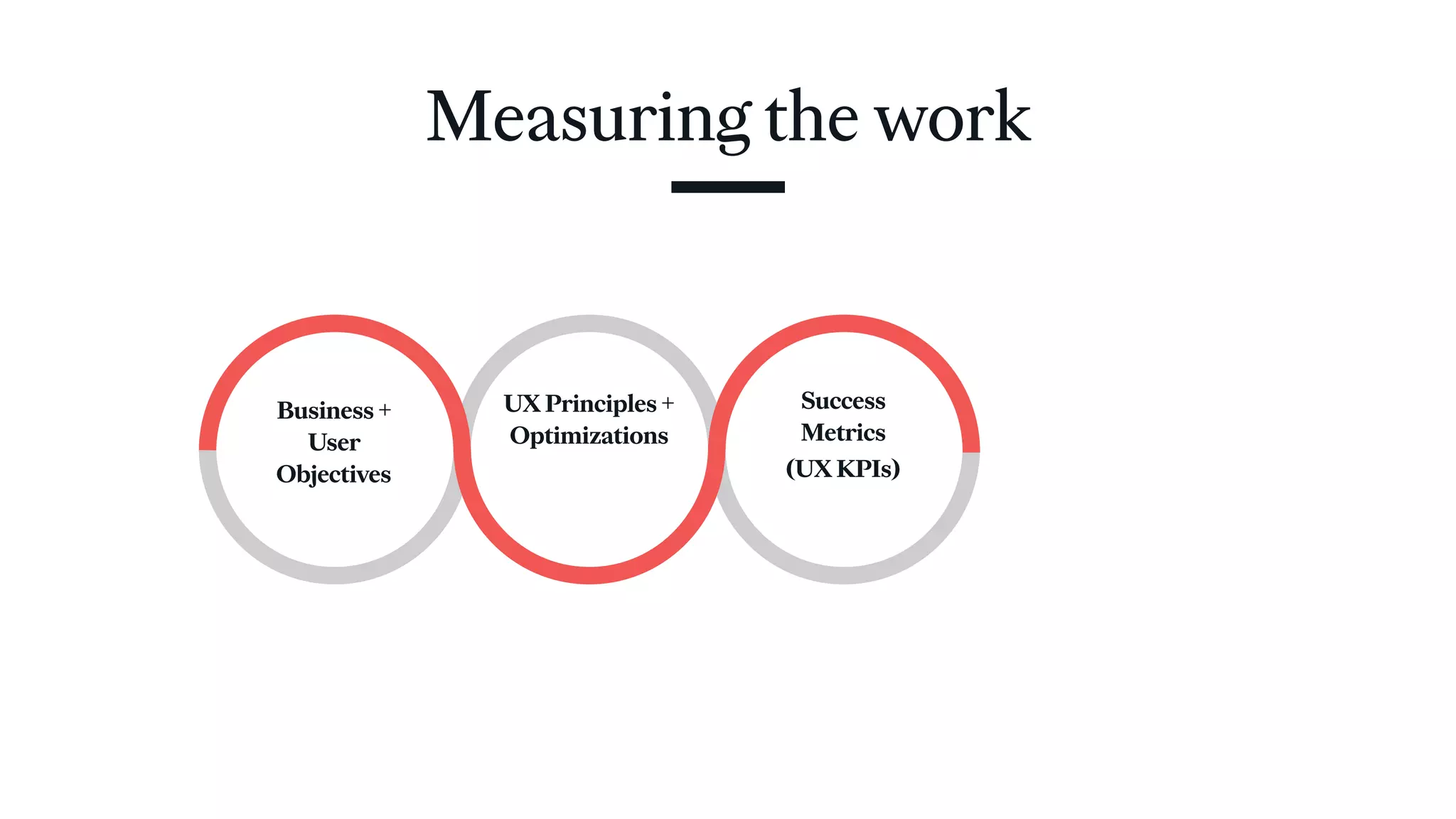 Measuring the work
Business +
User
Objectives
UX Principles +
Optimizations
Success
Metrics
(UX KPIs)
 