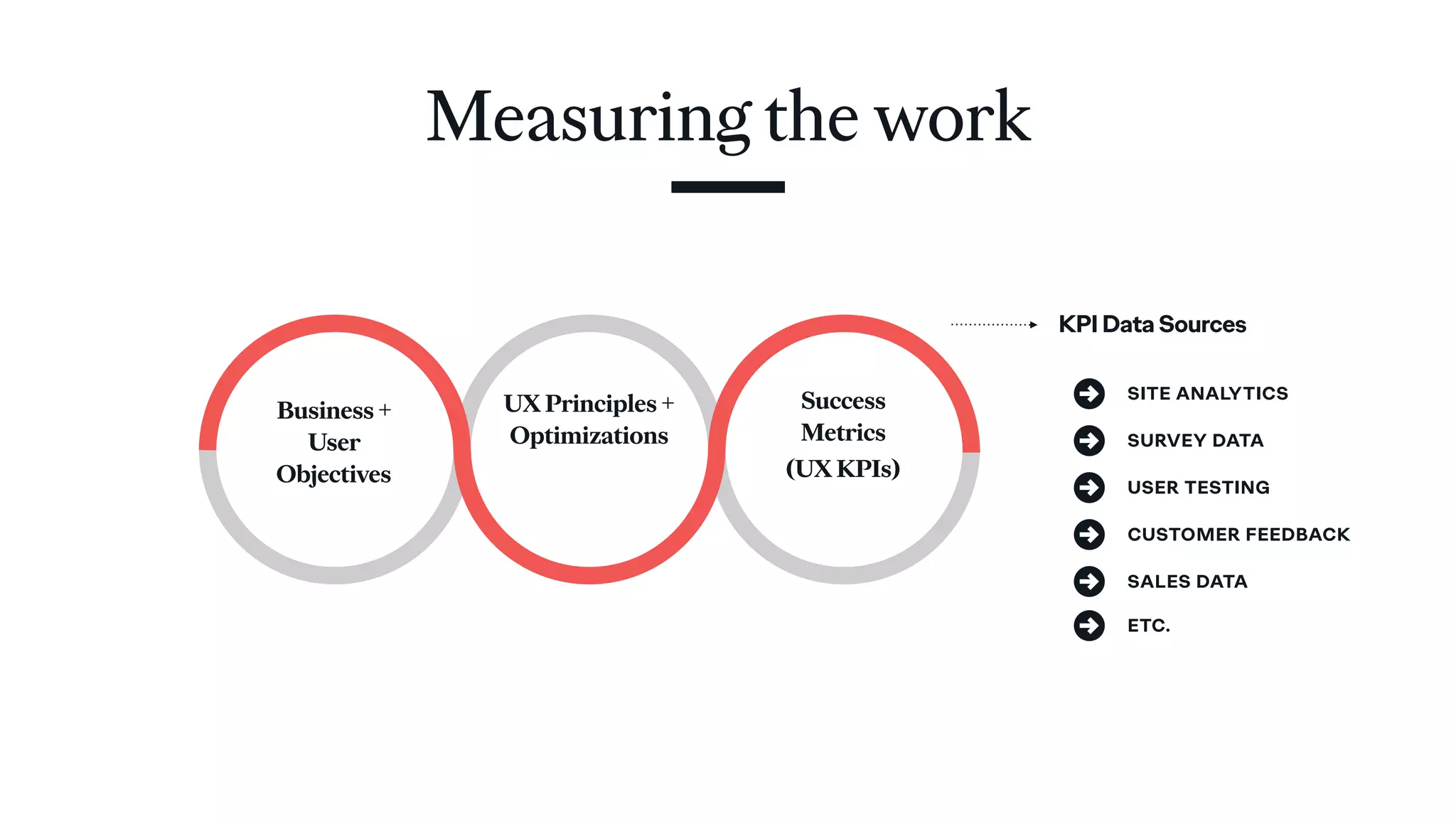 Measuring the work
KPI Data Sources
SITE ANALYTICS
SURVEY DATA
USER TESTING
CUSTOMER FEEDBACK
SALES DATA
ETC.
Business +
User
Objectives
UX Principles +
Optimizations
Success
Metrics
(UX KPIs)
 