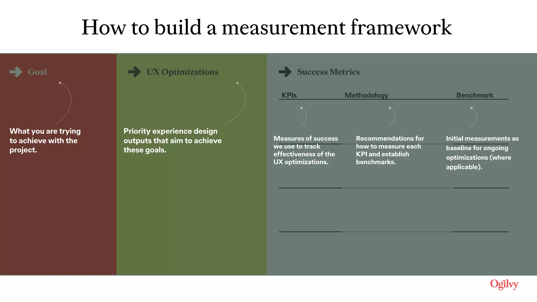 How to build a measurement framework
Goal
KPIs Methodology Benchmark
UX Optimizations Success Metrics
What you are trying
to achieve with the
project.
Priority experience design
outputs that aim to achieve
these goals.
Measures of success
we use to track
effectiveness of the
UX optimizations.
Recommendations for
how to measure each
KPI and establish
benchmarks.
Initial measurements as
baseline for ongoing
optimizations (where
applicable).
 