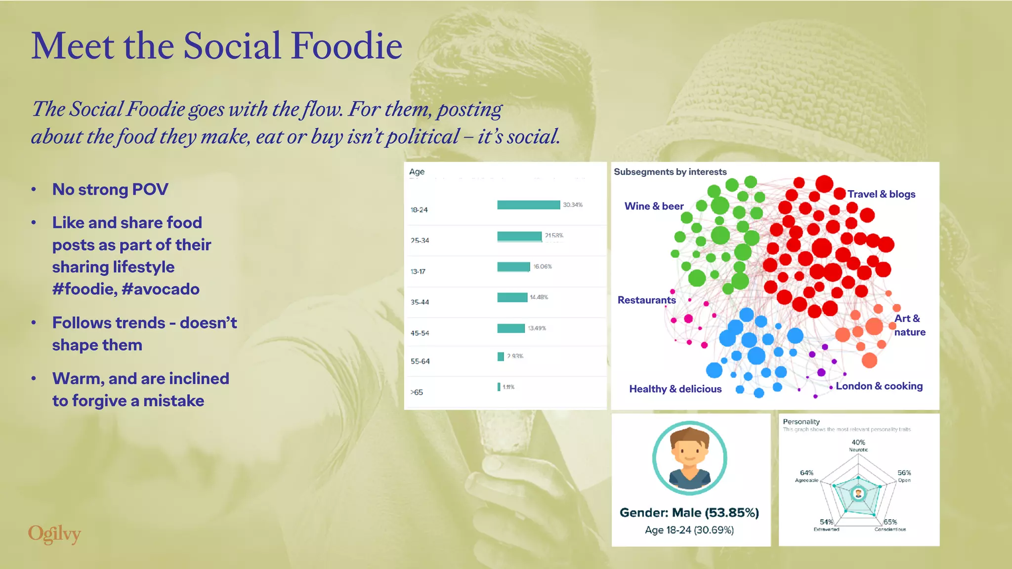 Meet the Social Foodie
• No strong POV
• Like and share food
posts as part of their
sharing lifestyle
#foodie, #avocado
• Follows trends - doesn’t
shape them
• Warm, and are inclined
to forgive a mistake
The Social Foodie goes with the flow. For them, posting  
about the food they make, eat or buy isn’t political – it’s social.
Wine & beer
Travel & blogs
Restaurants
Art &  
nature
Healthy & delicious London & cooking
Subsegments by interests
 