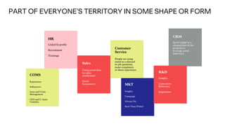 HR
Linked In profile
Recruitment
Trainings
Sales
Using social data
for sales
enablement
Social
Ecommerce
Customer
Service
...