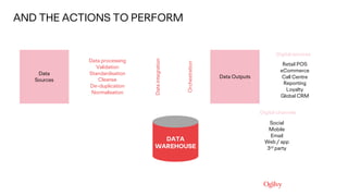 AND THE ACTIONS TO PERFORM
Data processing
Validation
Standardisation
Cleanse
De-duplication
Normalisation
Data
Sources
Data Outputs
Dataintegration
Orchestration
Retail POS
eCommerce
Call Centre
Reporting
Loyalty
Global CRM
DATA
WAREHOUSE
Digital services
Social
Mobile
Email
Web / app
3rd party
Digital channels
 