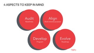 Audit
Readiness
Align
Build shared purpose
Develop
Program
Evolve
Roadmap
4 ASPECTS TO KEEP IN MIND
 