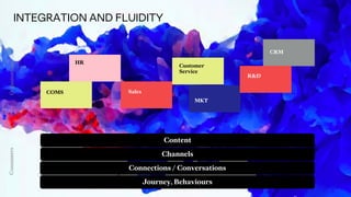 HR
Sales
Customer
Service
CRM
COMS
MKT
R&D
OrganisationnConsumers
Content
Channels
Connections / Conversations
INTEGRATION...
