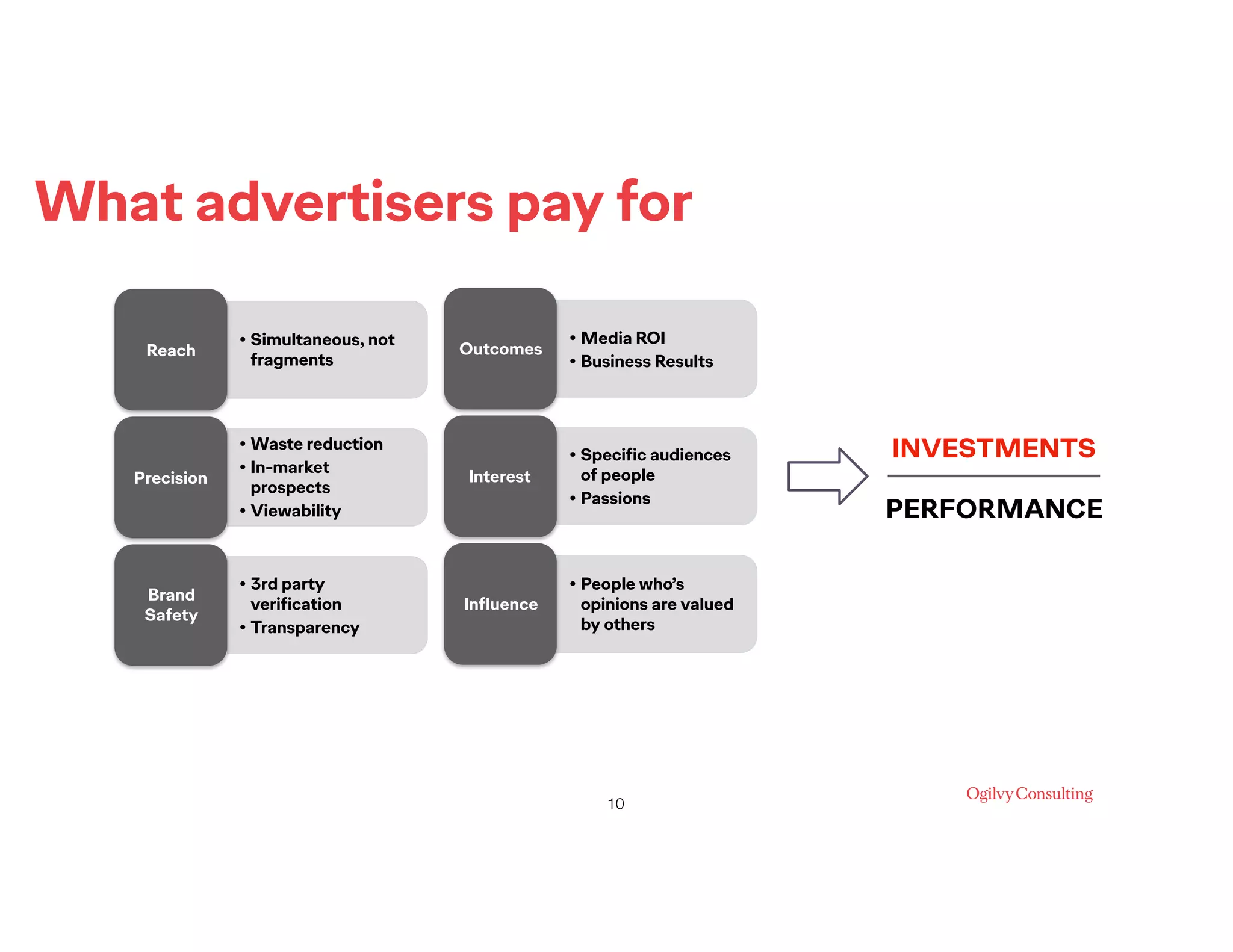 • Simultaneous, not
fragments
Reach
• Waste reduction
• In-market
prospects
• Viewability
Precision
• 3rd party
verification
• Transparency
Brand
Safety
• Media ROI
• Business Results
Outcomes
• Specific audiences
of people
• Passions
Interest
• People who’s
opinions are valued
by others
Influence
What advertisers pay for
!10
INVESTMENTS
PERFORMANCE
 