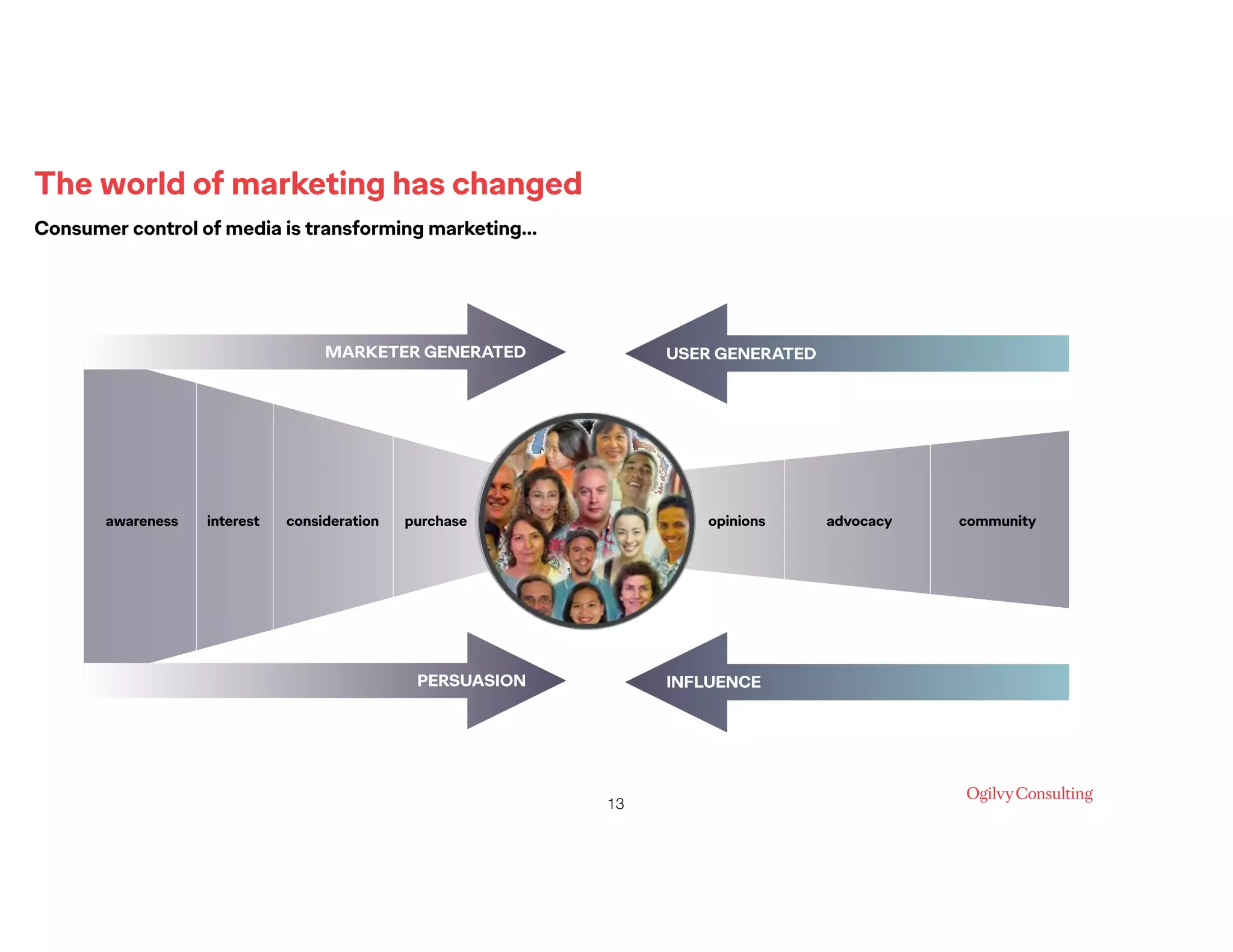 The world of marketing has changed 
!13
awareness interest consideration purchase opinions advocacy community
PERSUASION INFLUENCE
MARKETER GENERATED USER GENERATED
Consumer control of media is transforming marketing… 
 
