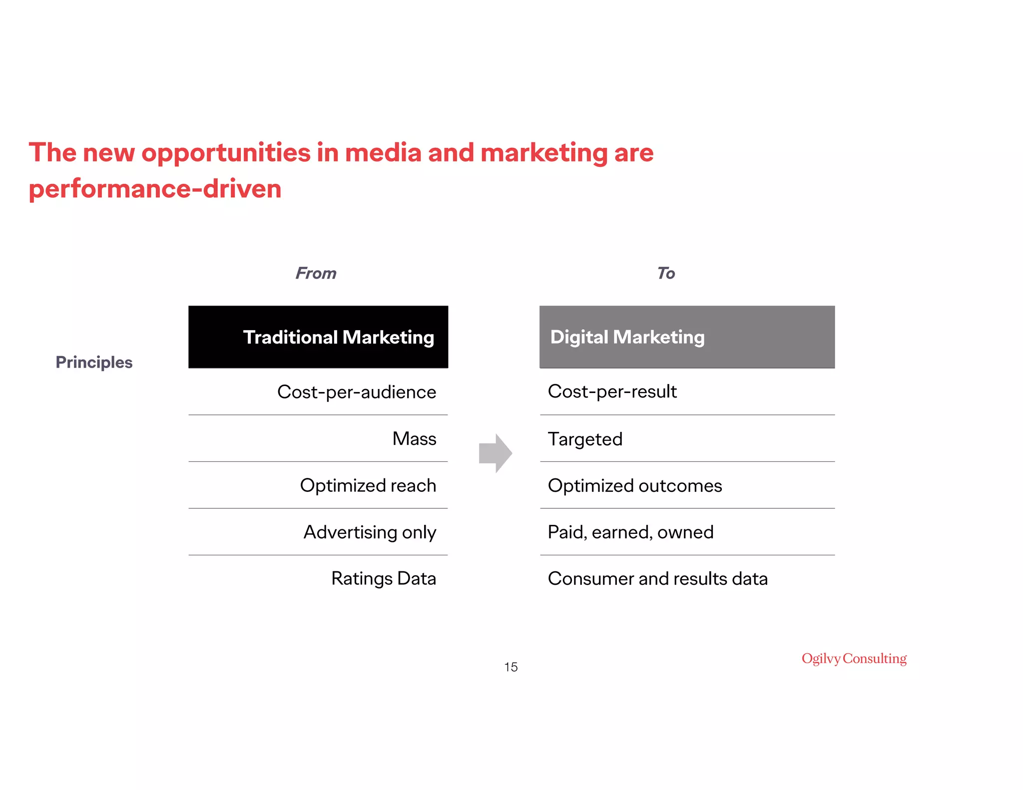 The new opportunities in media and marketing are
performance-driven
!15
Traditional Marketing Digital Marketing
Cost-per-audience Cost-per-result
Mass Targeted
Optimized reach Optimized outcomes
Advertising only Paid, earned, owned
Ratings Data Consumer and results data
Principles
From To
 