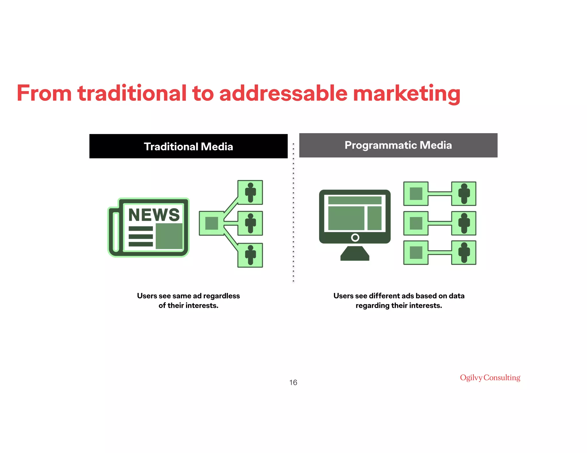 From traditional to addressable marketing
!16
Traditional Media
Users see same ad regardless  
of their interests.
Programmatic Media
Users see different ads based on data
regarding their interests.
 