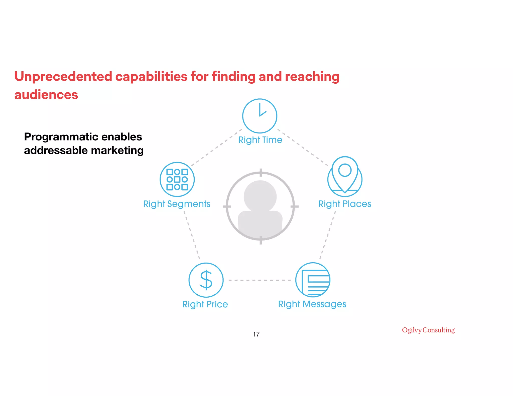 Unprecedented capabilities for ﬁnding and reaching
audiences
!17
Programmatic enables
addressable marketing
 