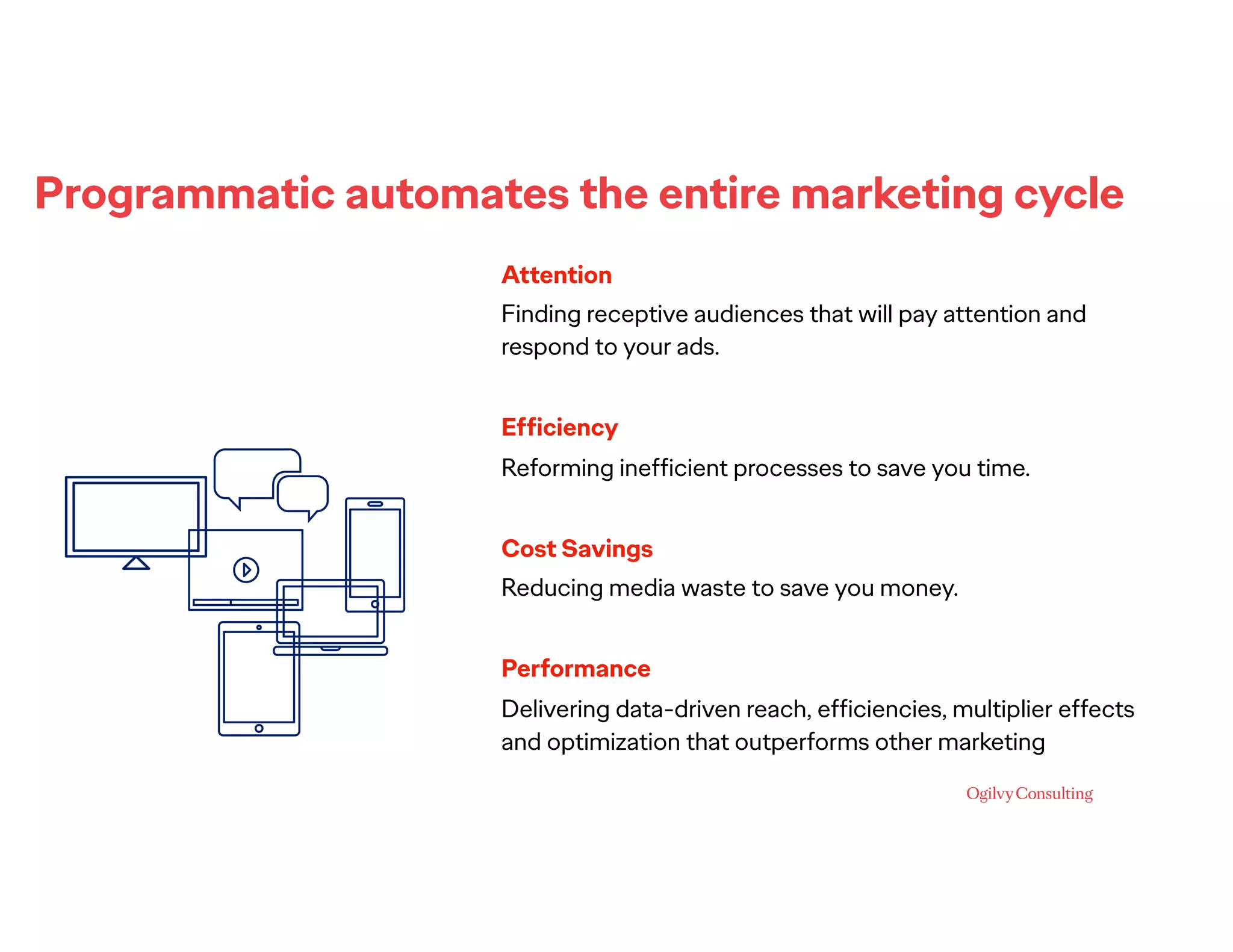 Programmatic automates the entire marketing cycle
Attention
Finding receptive audiences that will pay attention and
respond to your ads.
Efficiency
Reforming inefficient processes to save you time.
Cost Savings
Reducing media waste to save you money.
Performance
Delivering data-driven reach, efficiencies, multiplier effects
and optimization that outperforms other marketing
 