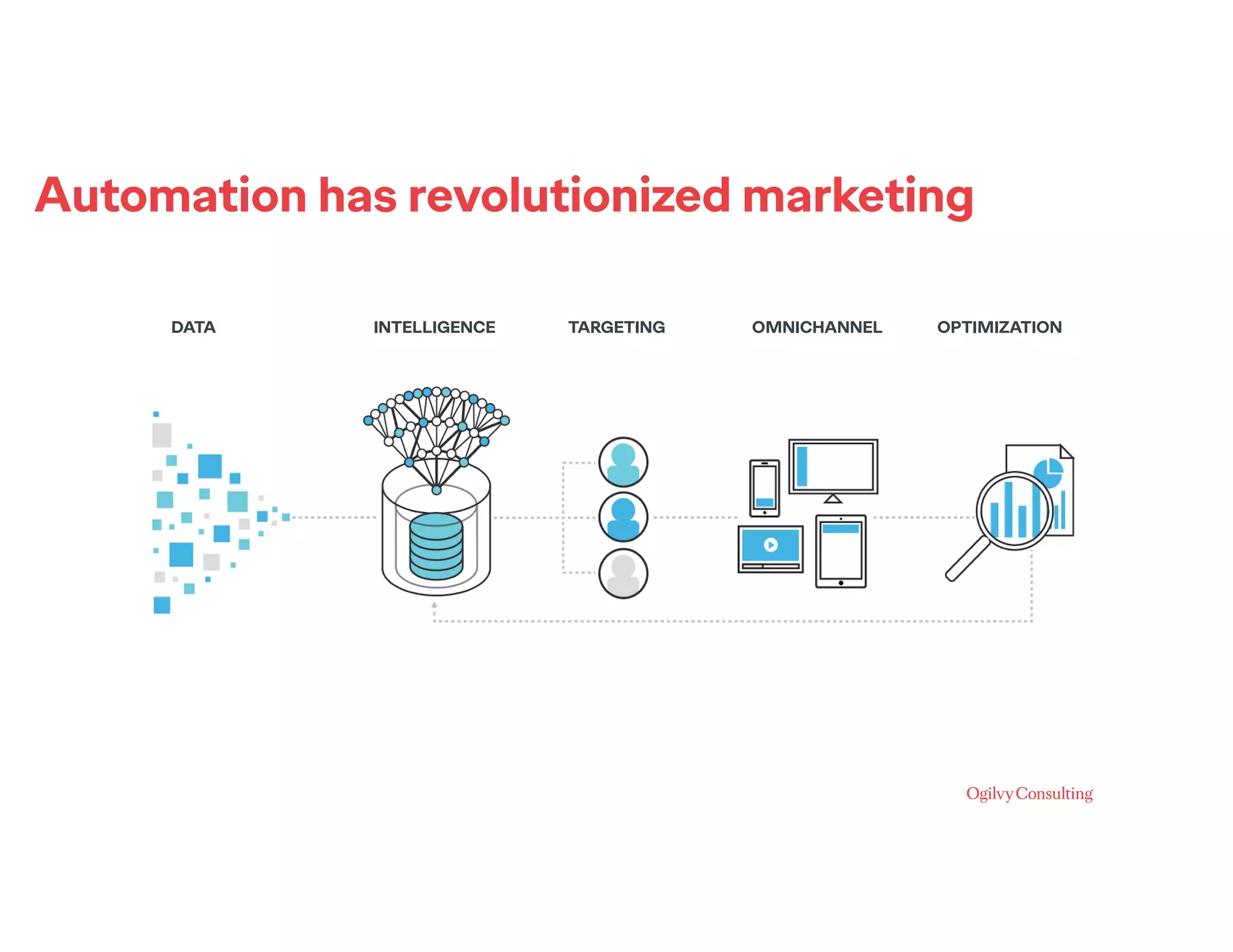 Automation has revolutionized marketing
DATA INTELLIGENCE TARGETING OMNICHANNEL OPTIMIZATION
 