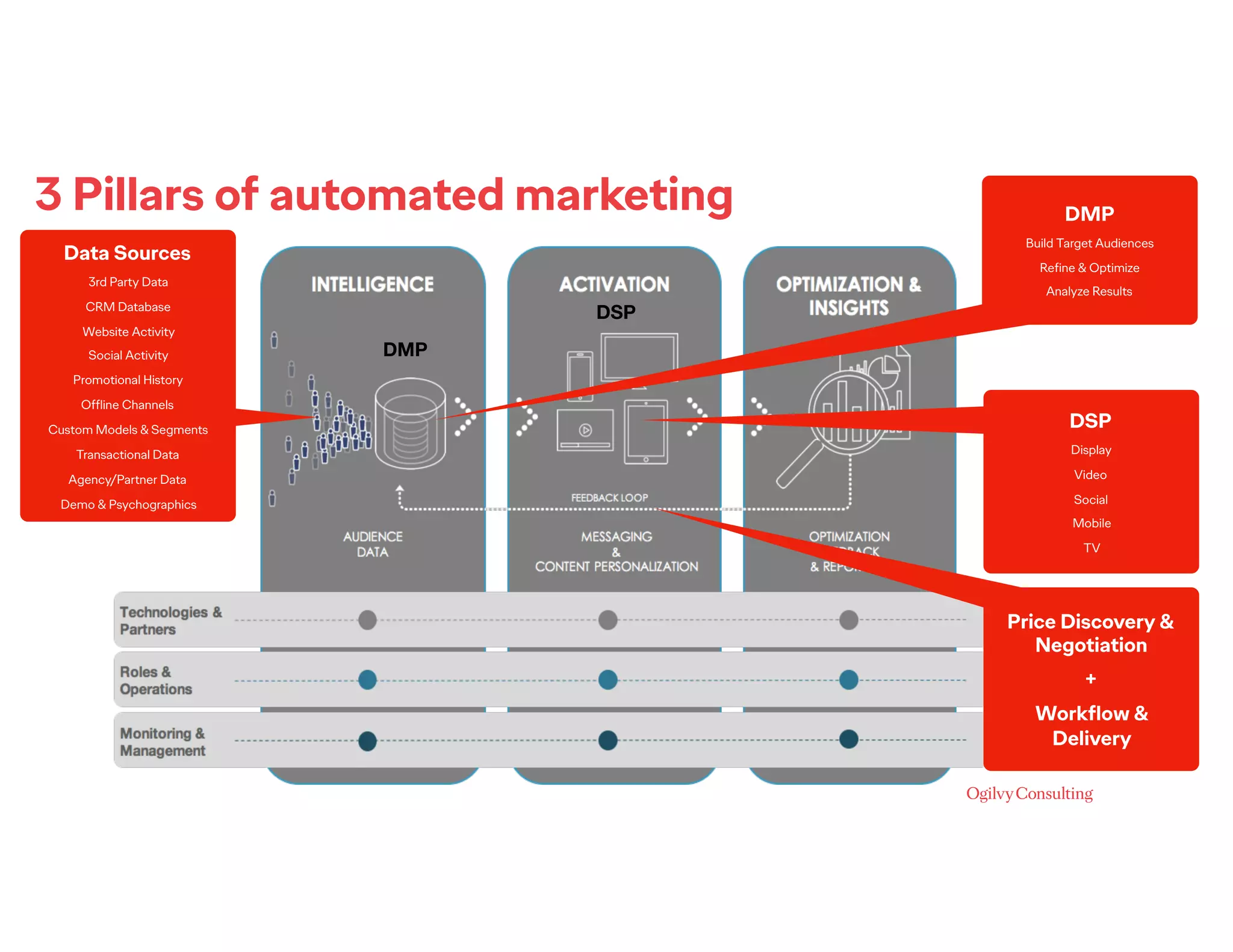 3 Pillars of automated marketing
Data Sources
3rd Party Data
CRM Database
Website Activity
Social Activity
Promotional History
Offline Channels
Custom Models & Segments
Transactional Data
Agency/Partner Data
Demo & Psychographics
DMP
Build Target Audiences
Refine & Optimize
Analyze Results
DSP
Display
Video
Social
Mobile
TV
DMP
DSP
Price Discovery &
Negotiation
+
Workflow &
Delivery
 