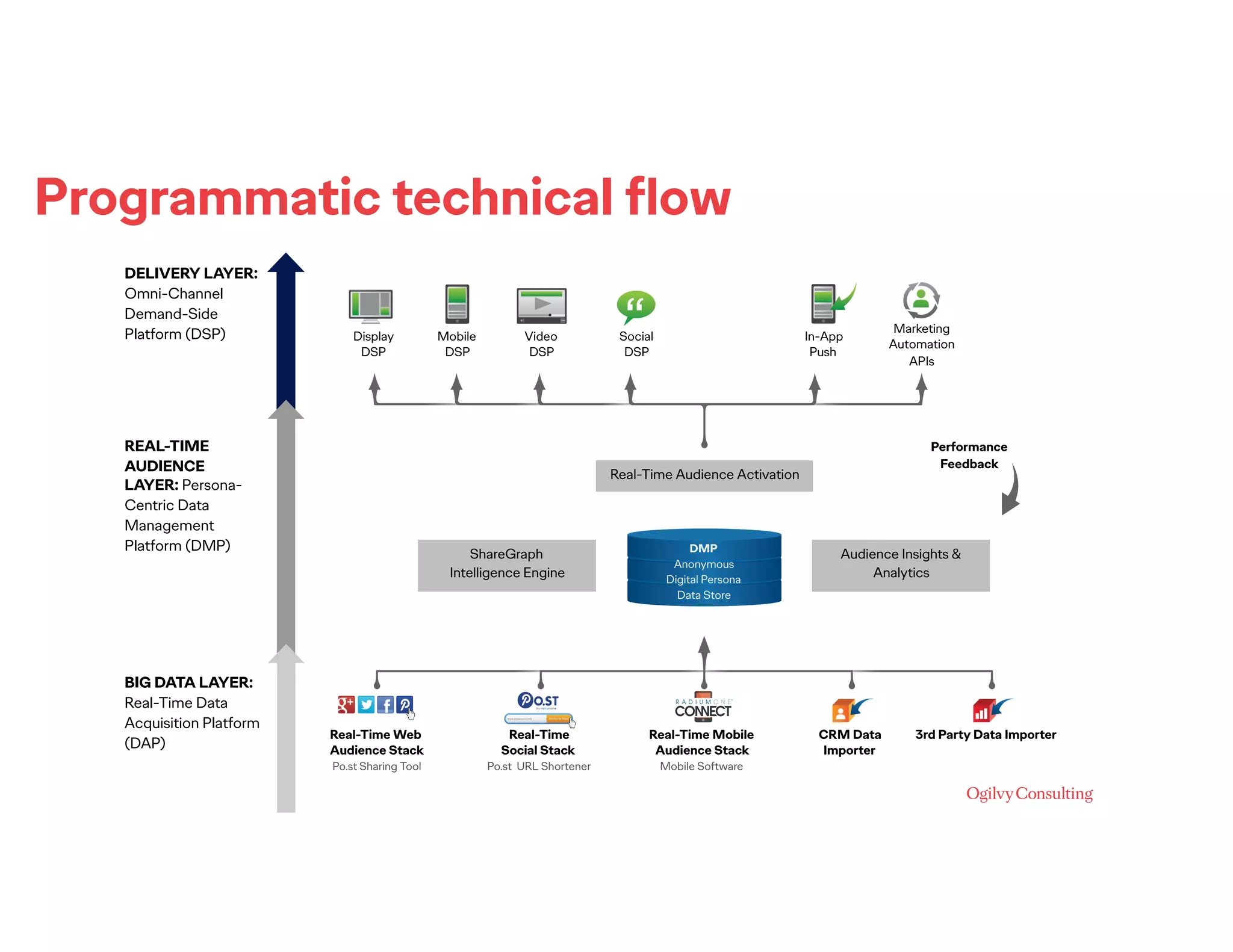 Programmatic technical ﬂow
BIG DATA LAYER:
Real-Time Data
Acquisition Platform
(DAP)
REAL-TIME
AUDIENCE
LAYER: Persona-
Centric Data
Management
Platform (DMP)
Real-Time Audience Activation
ShareGraph
Intelligence Engine
Audience Insights &
Analytics
DMP
Anonymous
Digital Persona
Data Store
Real-Time Web
Audience Stack
Po.st Sharing Tool
Real-Time
Social Stack
Po.st URL Shortener
Real-Time Mobile
Audience Stack
Mobile Software
CRM Data
Importer
3rd Party Data Importer
DELIVERY LAYER:
Omni-Channel
Demand-Side
Platform (DSP) Display
DSP
Mobile
DSP
Video
DSP
Social
DSP
In-App
Push
Marketing
Automation
APIs
Performance
Feedback
 
