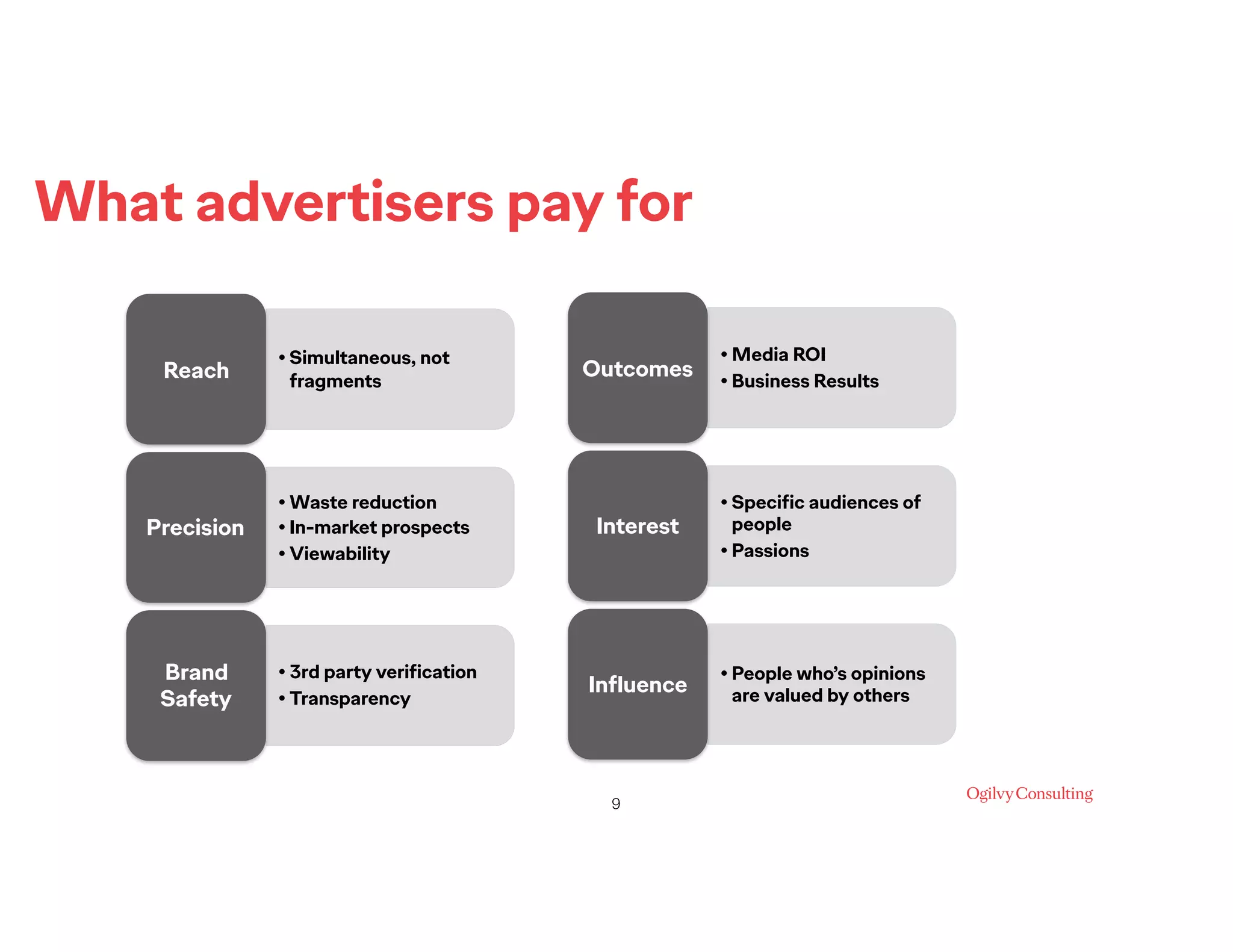 • Simultaneous, not
fragmentsReach
• Waste reduction
• In-market prospects
• Viewability
Precision
• 3rd party verification
• Transparency
Brand
Safety
• Media ROI
• Business Results
Outcomes
• Specific audiences of
people
• Passions
Interest
• People who’s opinions
are valued by othersInfluence
What advertisers pay for
!9
 