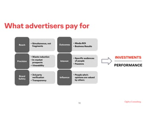 • Simultaneous, not
fragments
Reach
• Waste reduction
• In-market
prospects
• Viewability
Precision
• 3rd party
verification
• Transparency
Brand
Safety
• Media ROI
• Business Results
Outcomes
• Specific audiences
of people
• Passions
Interest
• People who’s
opinions are valued
by others
Influence
What advertisers pay for
!10
INVESTMENTS
PERFORMANCE
 