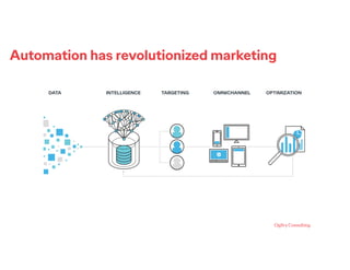 Automation has revolutionized marketing
DATA INTELLIGENCE TARGETING OMNICHANNEL OPTIMIZATION
 