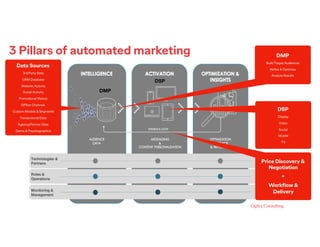 3 Pillars of automated marketing
Data Sources
3rd Party Data
CRM Database
Website Activity
Social Activity
Promotional History
Offline Channels
Custom Models & Segments
Transactional Data
Agency/Partner Data
Demo & Psychographics
DMP
Build Target Audiences
Refine & Optimize
Analyze Results
DSP
Display
Video
Social
Mobile
TV
DMP
DSP
Price Discovery &
Negotiation
+
Workflow &
Delivery
 