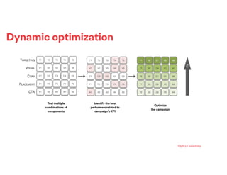 Dynamic optimization
Test multiple
combinations of
components
Identify the best
performers related to
campaign’s KPI
Optimize
the campaign
 