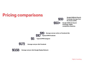 Pricing comparisons
$59
$50+
$19
$10
$1.72
$5
Google AdWords Search
Campaign Average Cost
Per Action (CPA)
Google AdWords Search
Campaign, Highly
competitive industries
Average cost per action on Facebook Ads
Typical CPM Facebook
Average cost per click Facebook
Typical CPM Instagram
$0.58 Average cost per click Google Display Network
 